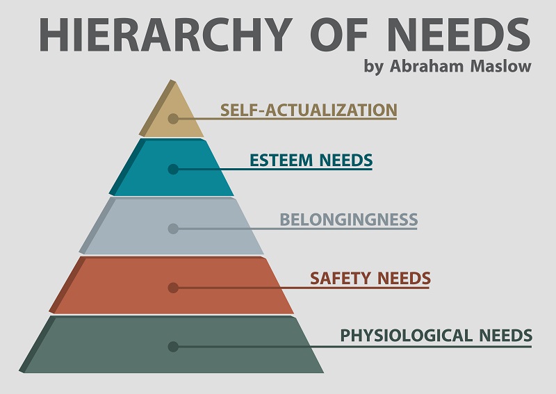Суть концепции потребностей по Маслоу