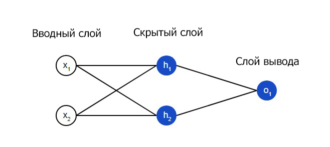 Нейронная сеть как подотрасль машинного обучения