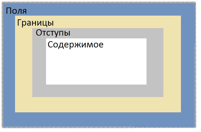 Составляющие блоков CSS