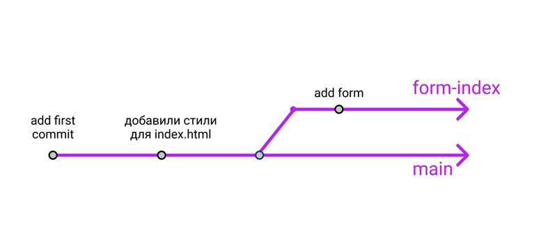 GitHub: работа с ветками и коммитами