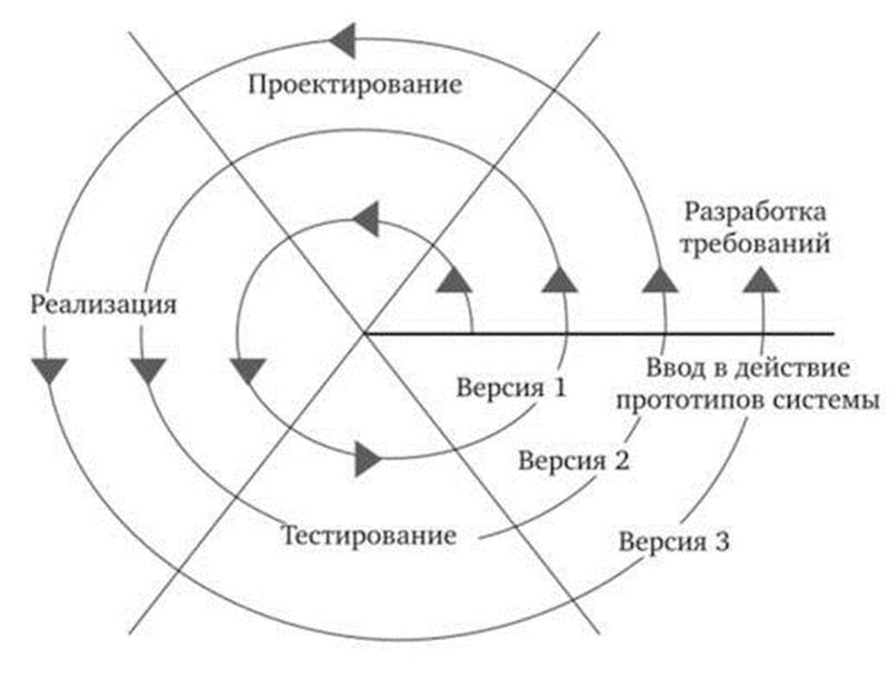 Spiral Model (спиральная модель) 