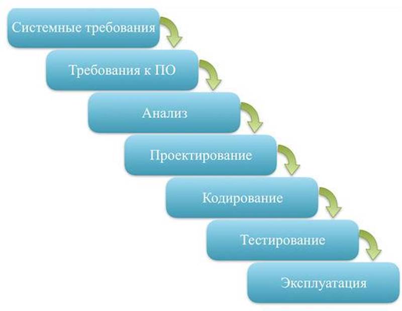 Waterfall (каскадная модель, или «водопад»)