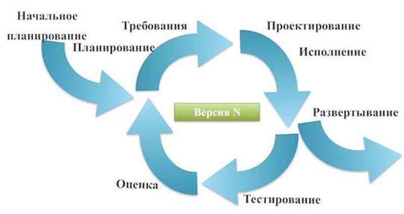 Incremental Model (инкрементная модель)