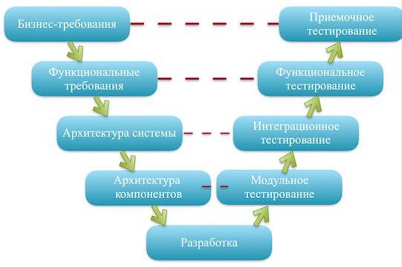 V-образная модель (разработка через тестирование)