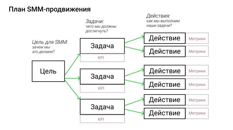 План SMM-продвижения