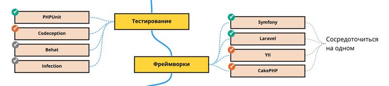 Тестирование и фреймворки