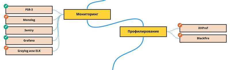 Мониторинг и профилирование 