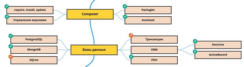 Composer и базы данных