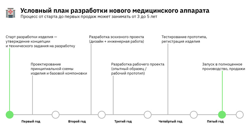 Особенности процесса разработки 