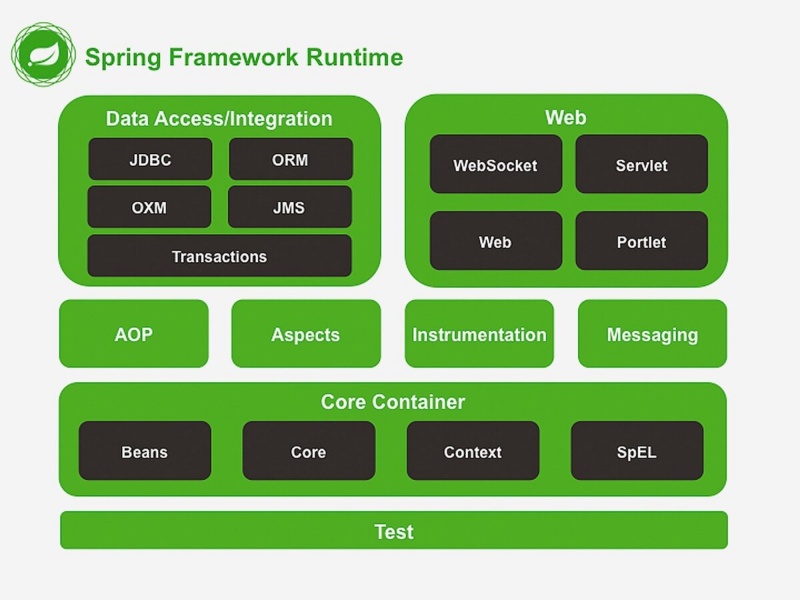 Изучайте Spring Framework