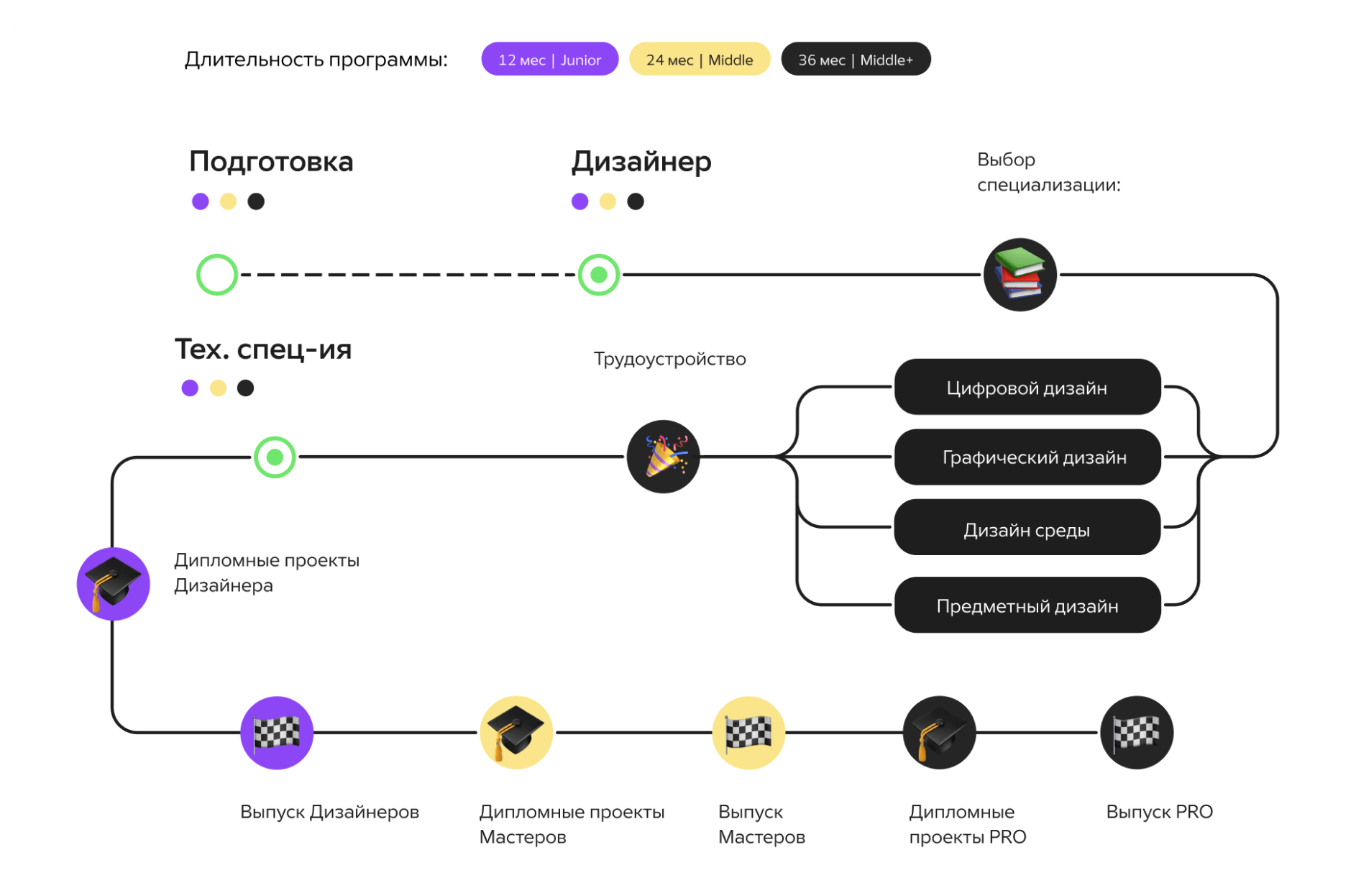 Учебная траектория, Дизайн GeekBrains