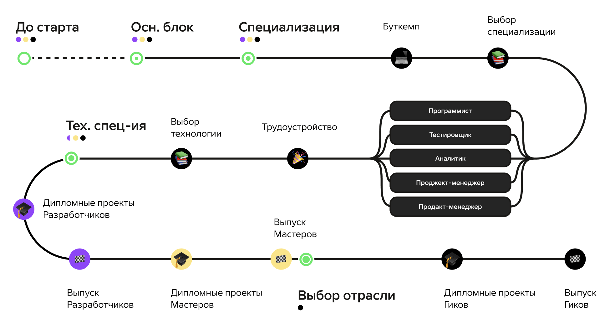 Учебная траектория, Информационные технологии GeekBrains